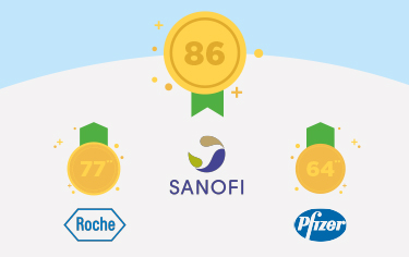 Sanofi en tête du baromètre pharma